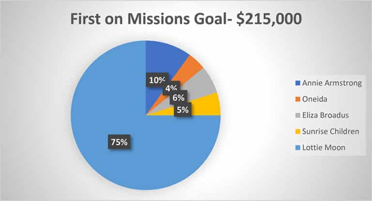 FBC-FIRST ON MISSION GOAL PIE CHART